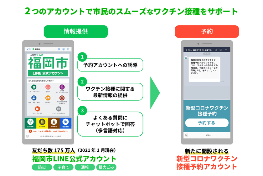 福岡市、新型コロナワクチン接種が「LINE」で予約可能に　
175万人登録の福岡市LINE公式アカウントが
情報提供など市民をサポート