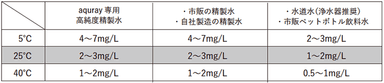 オゾン水生成スプレーaquray(アクレイ)使用できる水の種類とオゾン水濃度代表値