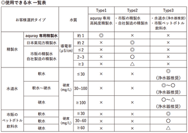 オゾン水生成スプレーaquray(アクレイ)の原料として使用できる水一覧