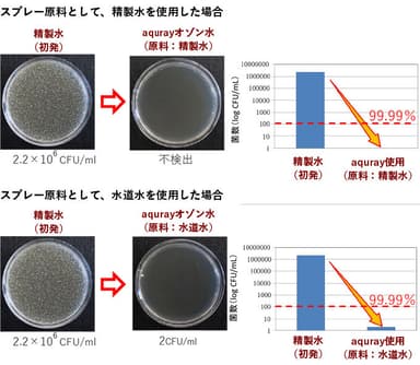 黄色ブドウ球菌 in vitro殺菌試験結果(精製水、水道水使用比較)