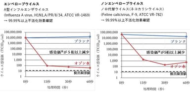 エンベロープウイルスとノンエンベロープウイルスへの不活化試験