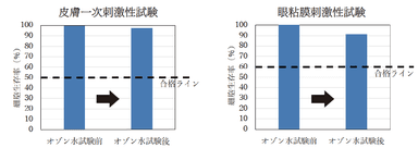 オゾン水噴霧による皮膚、眼粘膜に対する安全性試験結果