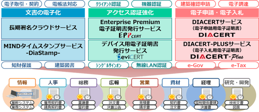 三菱電機インフォメーションネットワーク、
「日本版eシール」対応サービスで
帝国データバンクと連携・協業