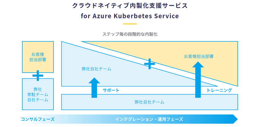 Cloud Native Dojoの提携パートナーとして
『クラウドネイティブ内製化支援サービス
for Azure Kubernetes Service』を2月3日(水)より提供開始