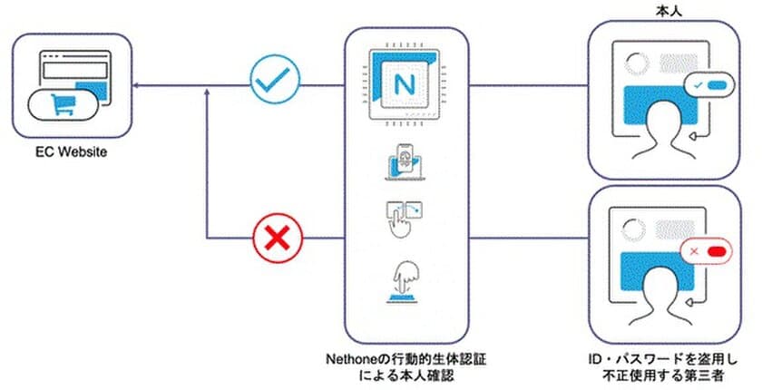 日商エレ・ポーランド Nethone社、
「行動的生体AI認証」技術でキー操作などの癖から
カード詐欺やなりすましを見抜くサービスを開始　
～指紋や顔認証の先を行く最先端セキュリティ～