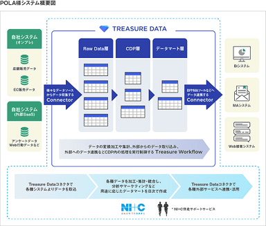 POLA様システム概要図