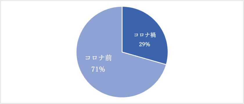 コロナ禍の不倫についてアンケート調査を実施　
「ストレス解消不倫」「暇つぶし不倫」がメインか