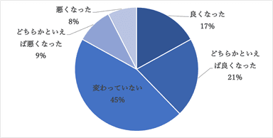 グラフ2