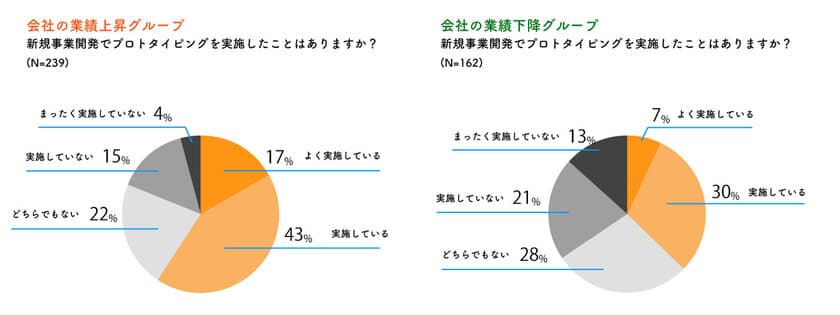 新規事業開発とプロトタイピング活用におけるリサーチ結果を発表