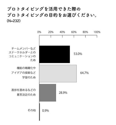 図2：プロトタイピング活用時のプロトタイピングの目的