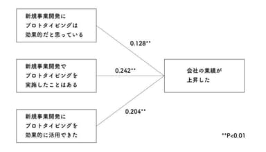 図4：業績の変化とプロトタイピングの実施の間の分析