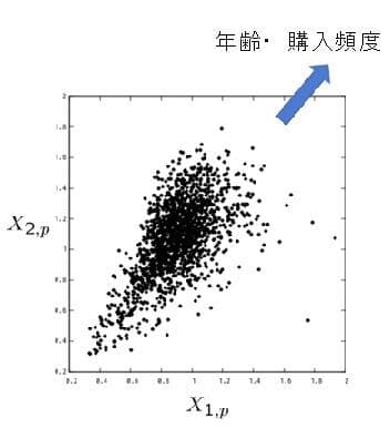 図３　顧客間の異質性(２次元空間への配置)