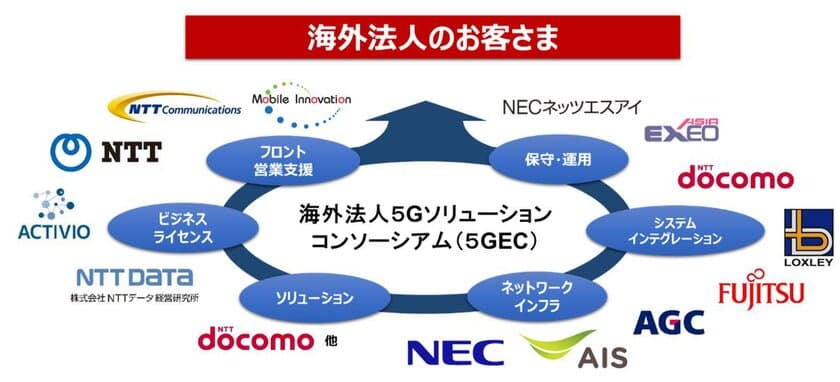 海外に拠点を持つ法人への
5Gソリューション展開をめざした
コンソーシアムの設立に向け基本合意