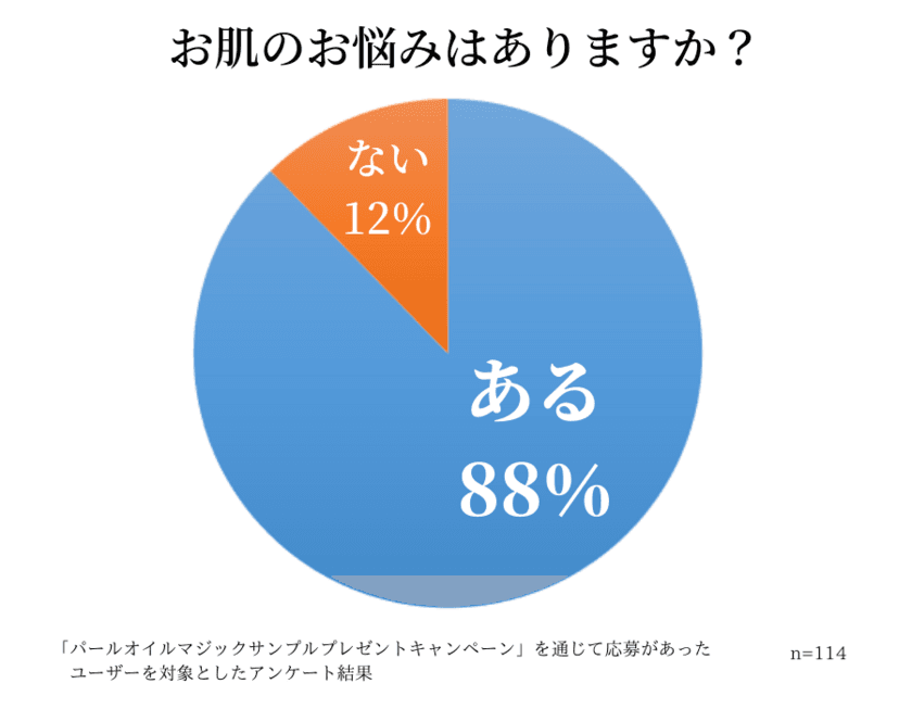 マスク生活での肌の状態についてアンケート調査を実施　
再度注目を浴びている不織布マスクの意外な弊害とは