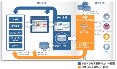 「IBM Unica」イメージ