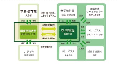 事業取組形態