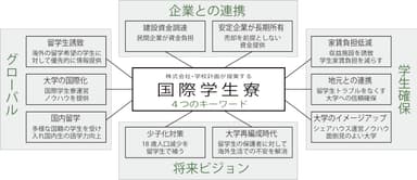 国際学生寮4つのキーワード