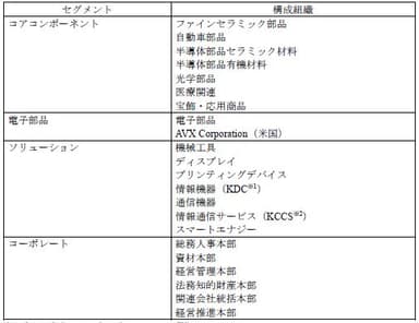 組織体制変更