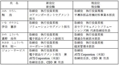 担当役員について