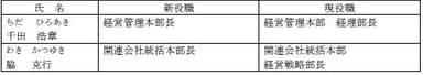 6．幹部社員の人事異動（2021年4月1日付）