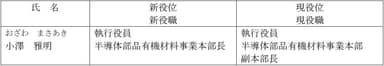 執行役員の役職の変更（2021年4月1日付）