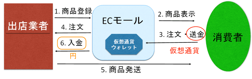 ビットコインにまつわる課題を解決する
仮想通貨決済技術の特許取得のお知らせ　
～ECモールへの出店業者も募集～