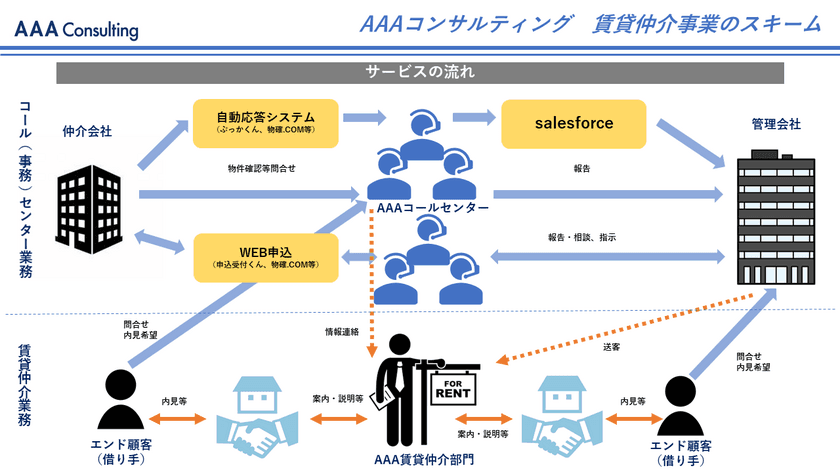 AAAコンサルティングが賃貸仲介事業を本格展開　
コールセンター顧客との連携に強み