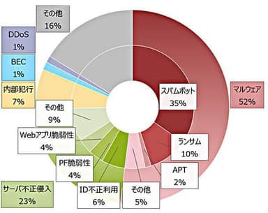 2020年の出動傾向