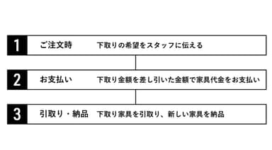 下取りの流れ