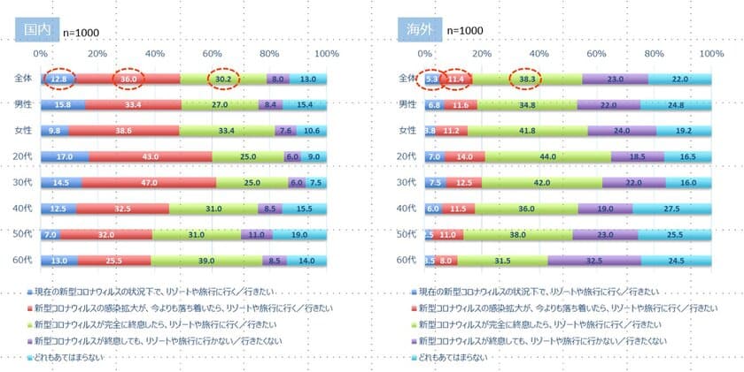 「リゾートビジネス研究会」が第3回となる自主調査
「緊急事態宣言解除後のリゾート需要に関する調査」を実施