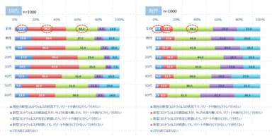 (図1)リゾートや旅行の再開意向(国内・海外)