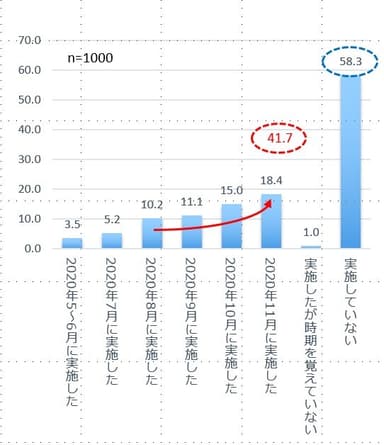 (図4)リゾート・旅行の実施率