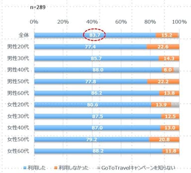 (図6)Go Toトラベルの利用