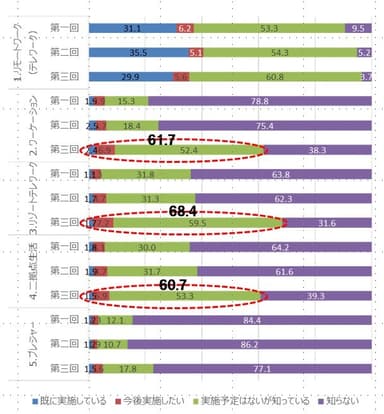 (図7)ワーケーション等の認知・導入意向