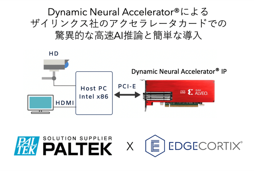 ＰＡＬＴＥＫ、EdgeCortix株式会社と提携して
エッジAIハードウェア・アクセラレーション・ソリューションを
市場に投入