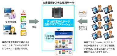 「booMo」システム概要図