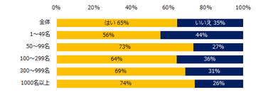現在、貴社ではオンライン商談を導入していますか？（企業規模別）