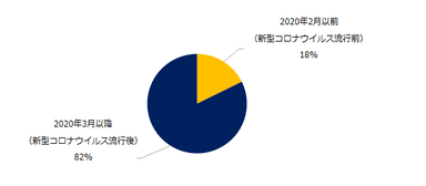 「オンライン商談を導入している」と回答した企業に伺います。導入した時期について教えてください。