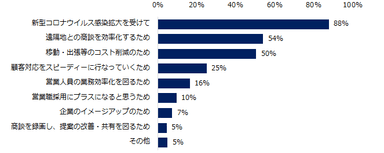 「オンライン商談を導入している」と回答した企業に伺います。オンライン商談を導入した背景について教えてください。（複数回答可）