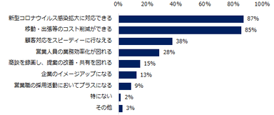 「オンライン商談を導入している」と回答した企業に伺います。オンライン商談について利点に感じることがあれば教えてください。（複数回答可）