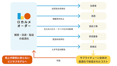 ビジネスモデル