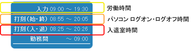 【図1】就業入力画面 時間表示