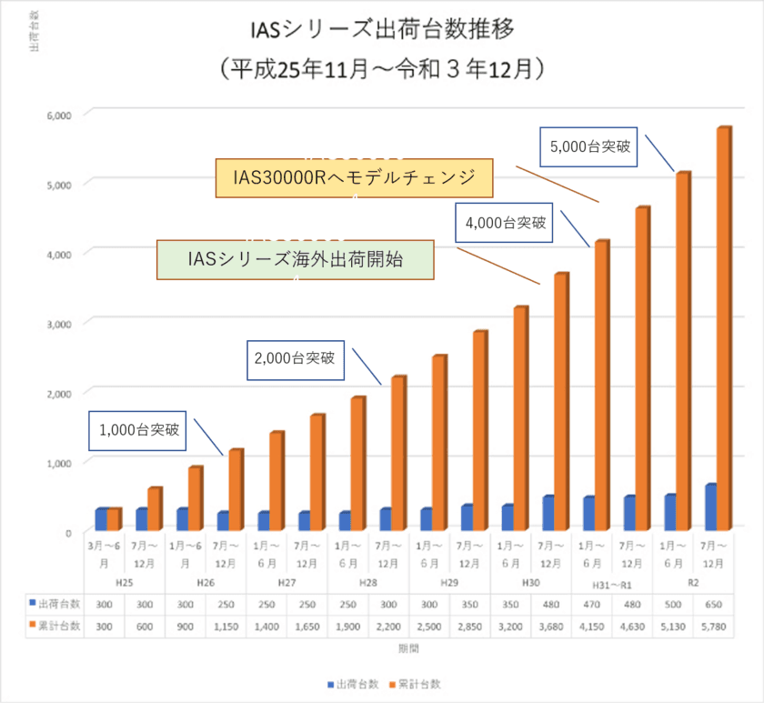 次世代電位治療器『IASシリーズ』の
累計出荷台数が6,000台を突破！　
～海外での展開にも積極的に着手～