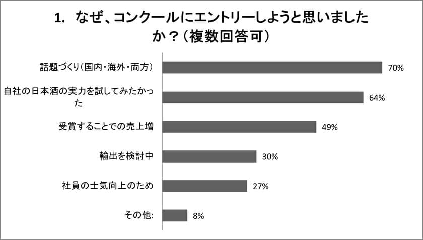 Kura Masterコンクール受賞蔵元「意識調査」結果を発表
コンクール受賞が国内外の販促活動に高い効果！