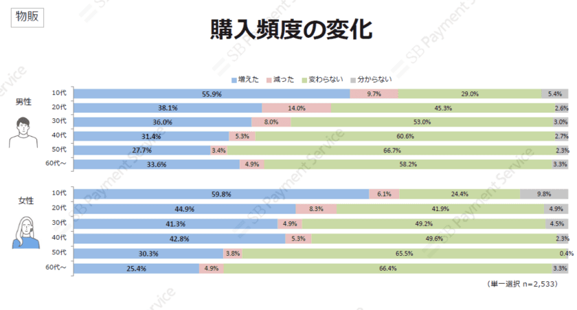 【調査結果】コロナ禍で変動するECサイトでの購入頻度と利用決済手段！
2020年のECサイトにおける決済手段の利用実態調査結果を公開