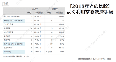 物販・【2018年との比較】よく利用する決済手段