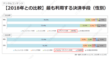 デジタルコンテンツ・【2018年との比較】最も利用する決済手段（性別）