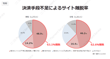 物販・決済手段不足によるサイト離脱率