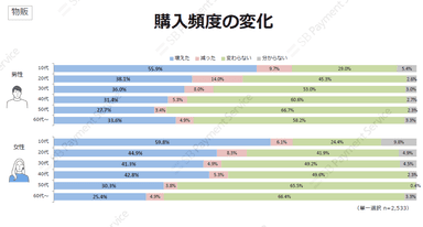 物販・購入頻度の変化