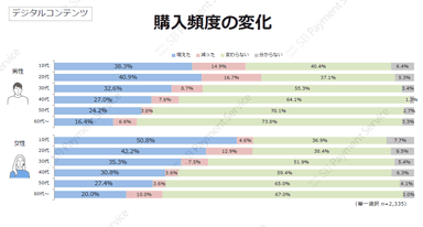 デジタルコンテンツ・購入頻度の変化